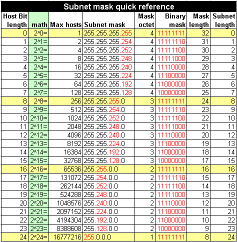 Subnet IP Guide